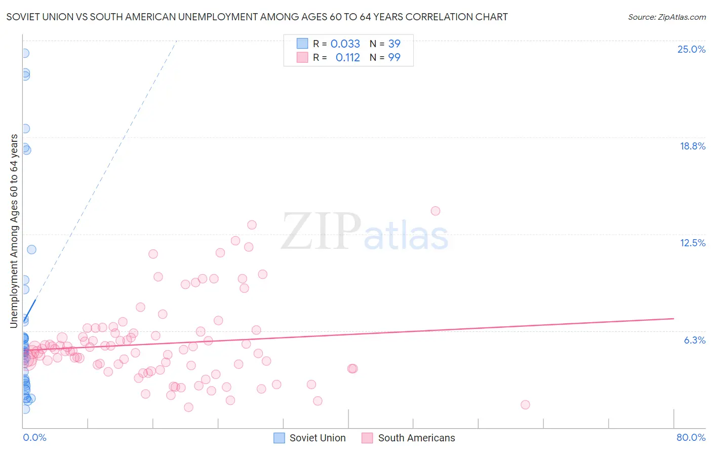 Soviet Union vs South American Unemployment Among Ages 60 to 64 years
