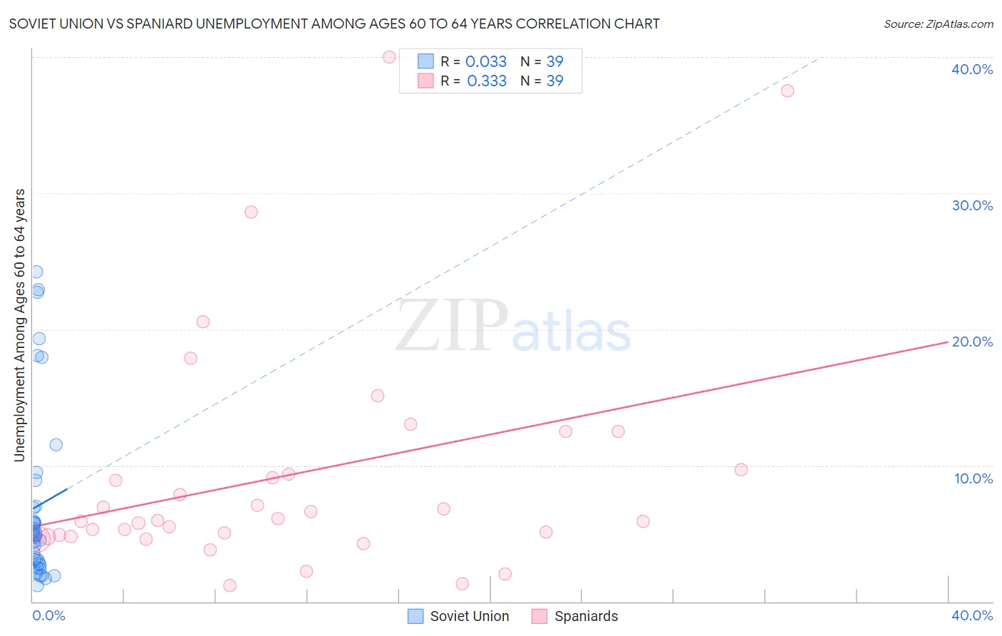 Soviet Union vs Spaniard Unemployment Among Ages 60 to 64 years
