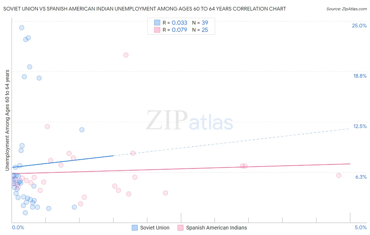 Soviet Union vs Spanish American Indian Unemployment Among Ages 60 to 64 years