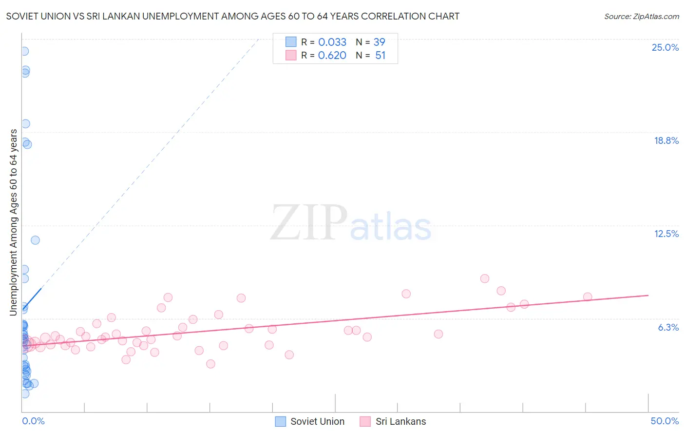 Soviet Union vs Sri Lankan Unemployment Among Ages 60 to 64 years