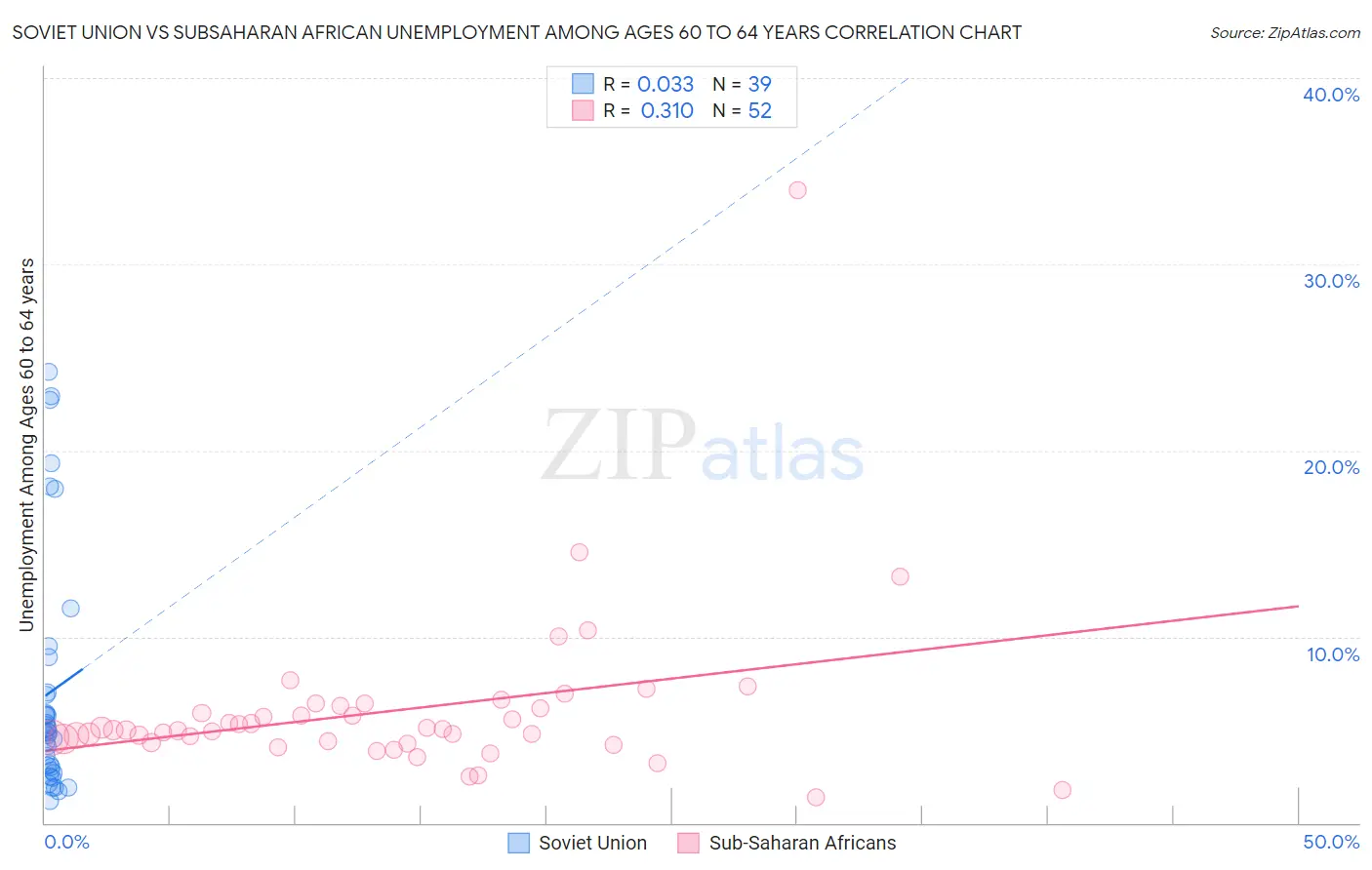 Soviet Union vs Subsaharan African Unemployment Among Ages 60 to 64 years