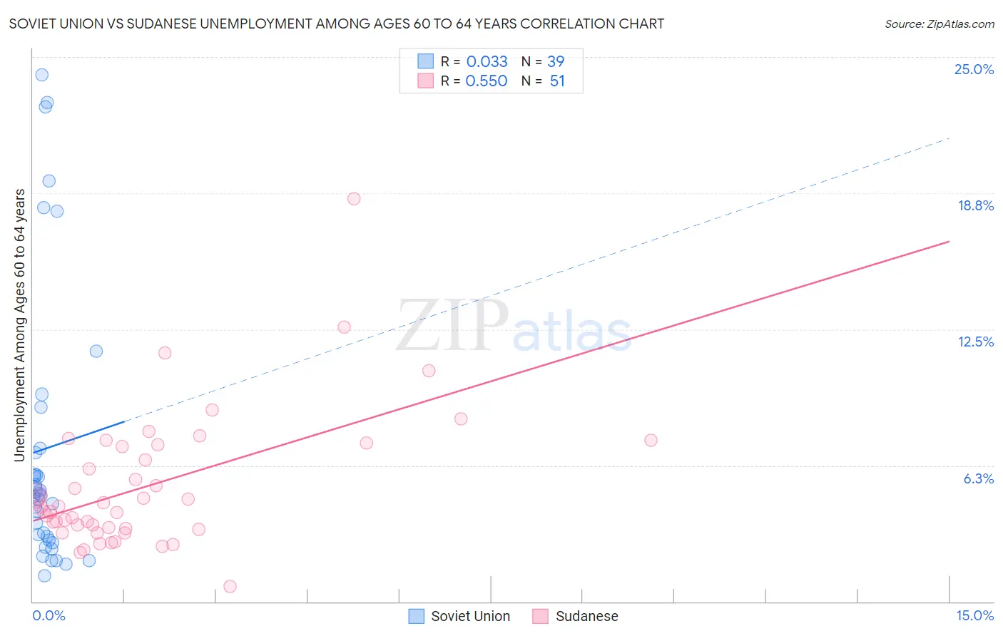 Soviet Union vs Sudanese Unemployment Among Ages 60 to 64 years