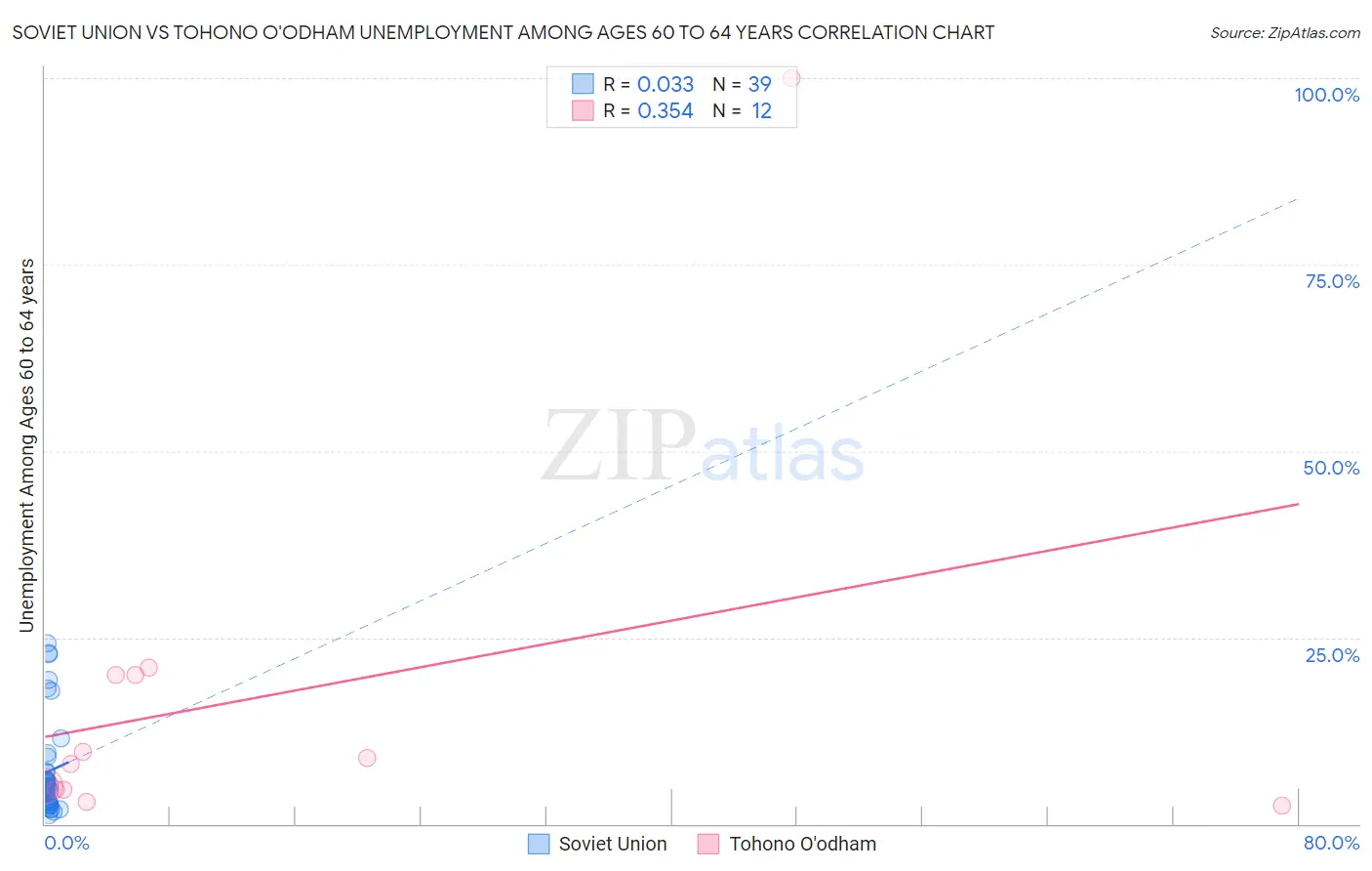 Soviet Union vs Tohono O'odham Unemployment Among Ages 60 to 64 years