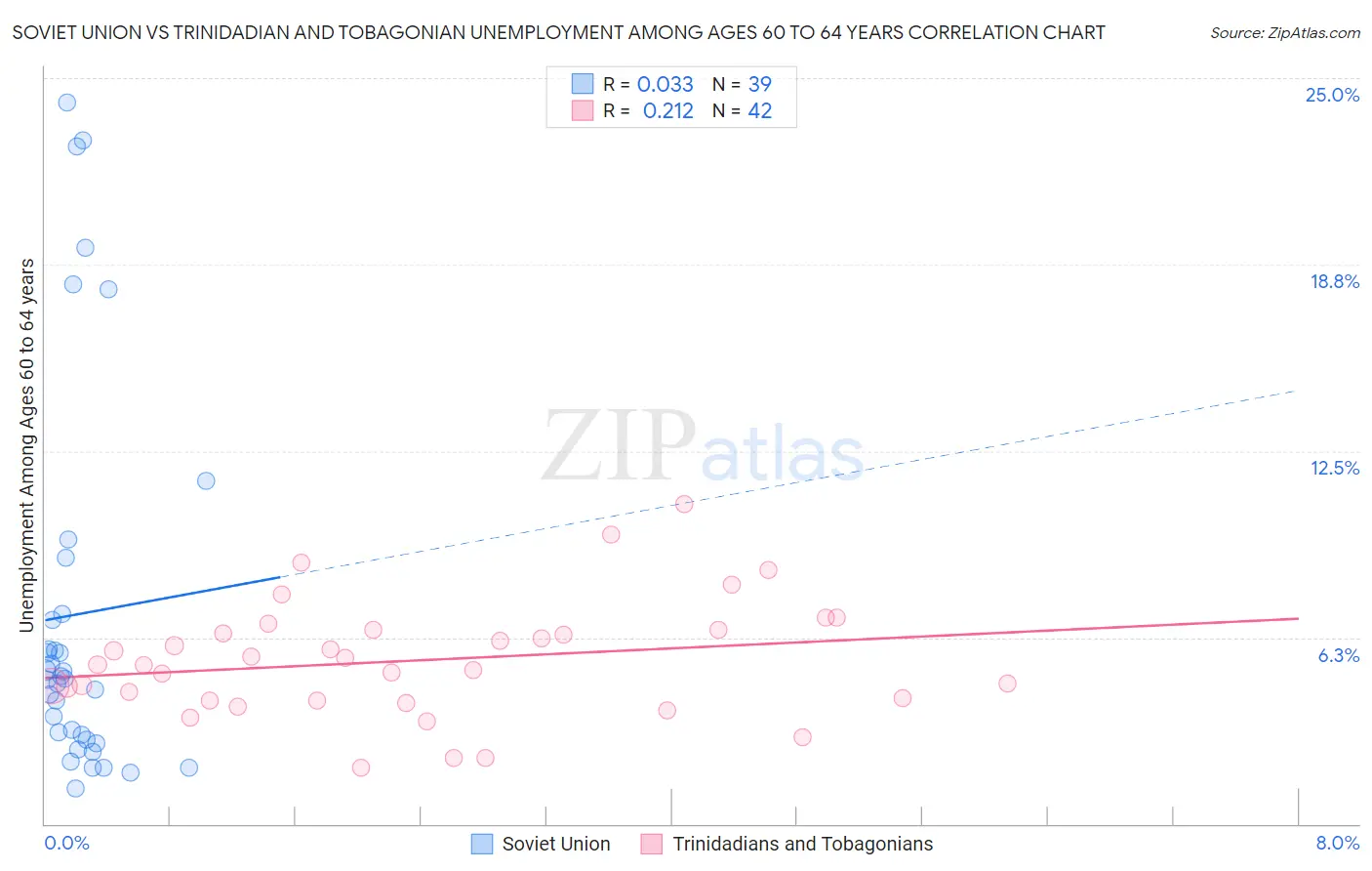 Soviet Union vs Trinidadian and Tobagonian Unemployment Among Ages 60 to 64 years
