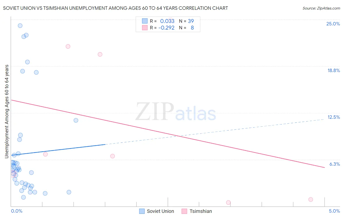 Soviet Union vs Tsimshian Unemployment Among Ages 60 to 64 years