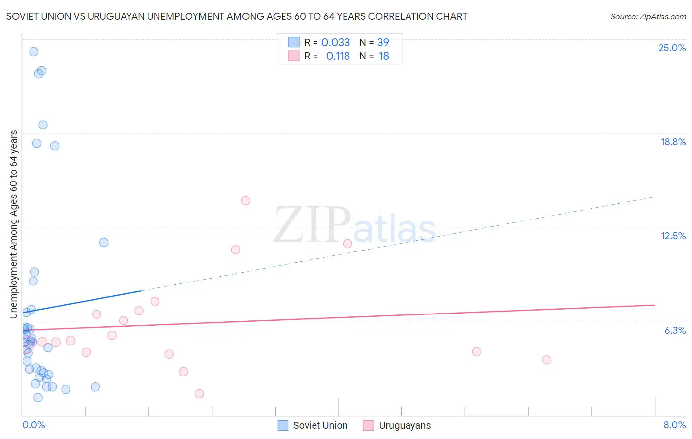 Soviet Union vs Uruguayan Unemployment Among Ages 60 to 64 years