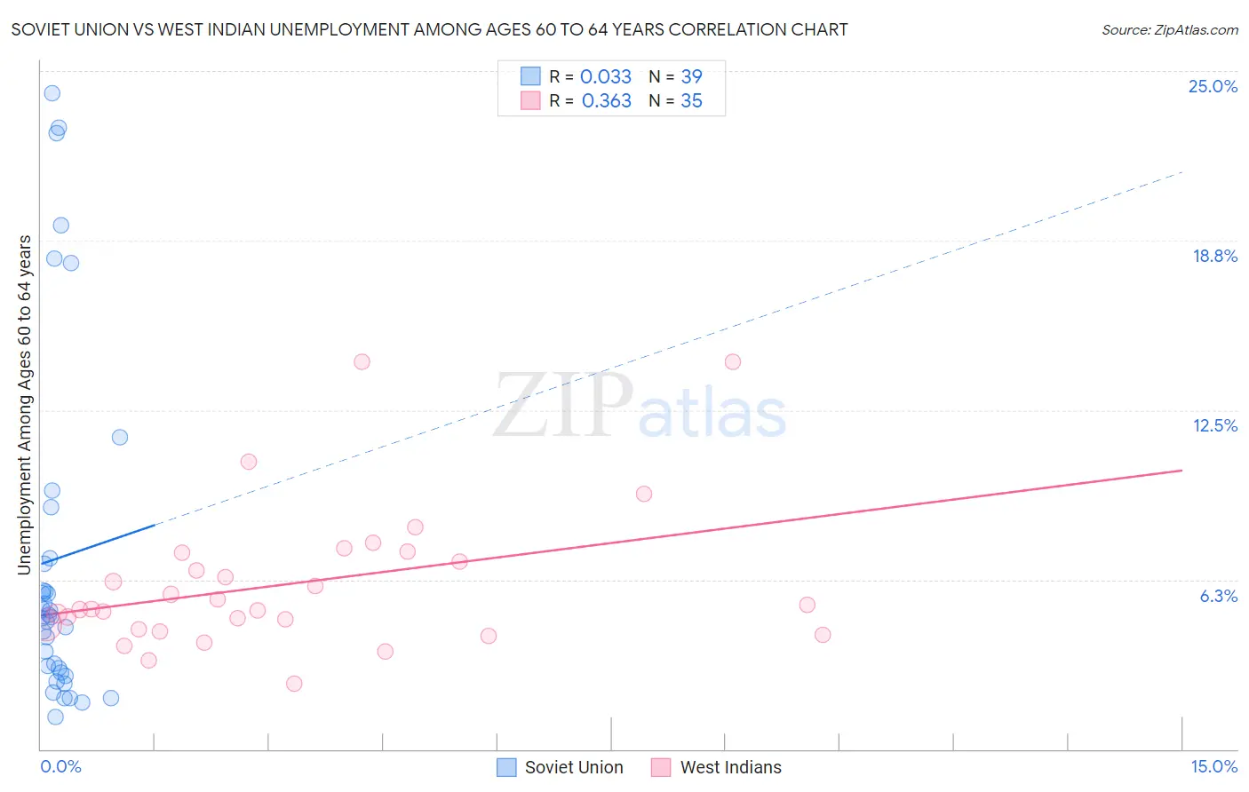 Soviet Union vs West Indian Unemployment Among Ages 60 to 64 years