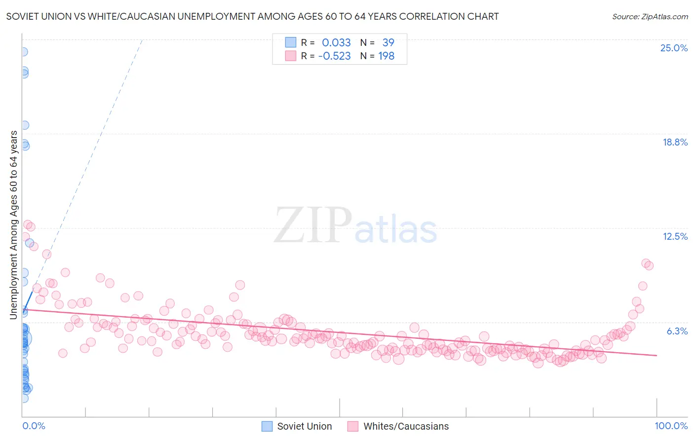 Soviet Union vs White/Caucasian Unemployment Among Ages 60 to 64 years