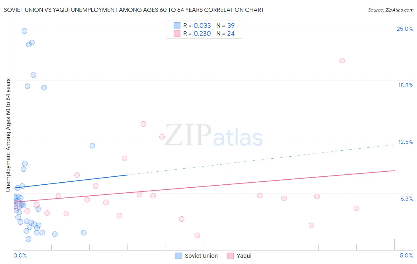 Soviet Union vs Yaqui Unemployment Among Ages 60 to 64 years