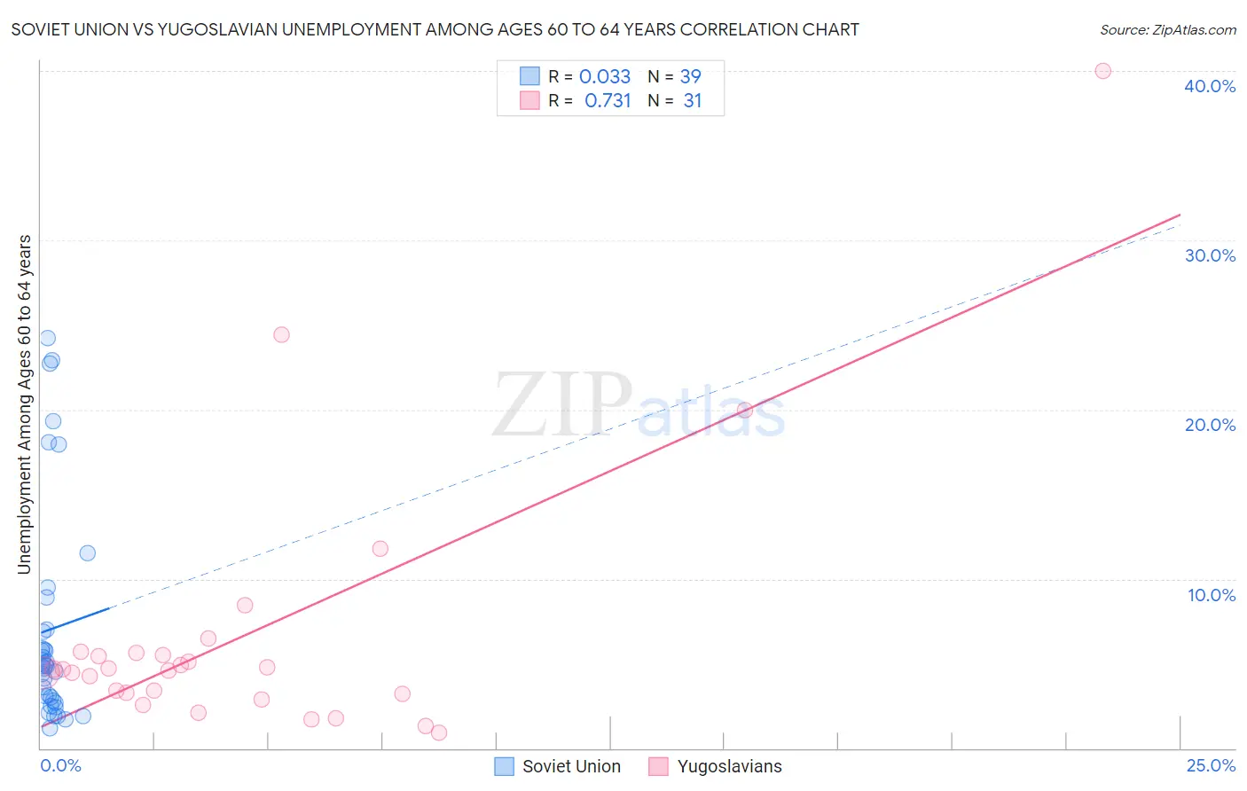 Soviet Union vs Yugoslavian Unemployment Among Ages 60 to 64 years