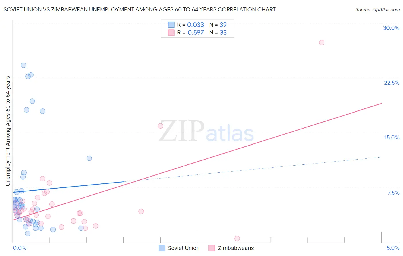 Soviet Union vs Zimbabwean Unemployment Among Ages 60 to 64 years