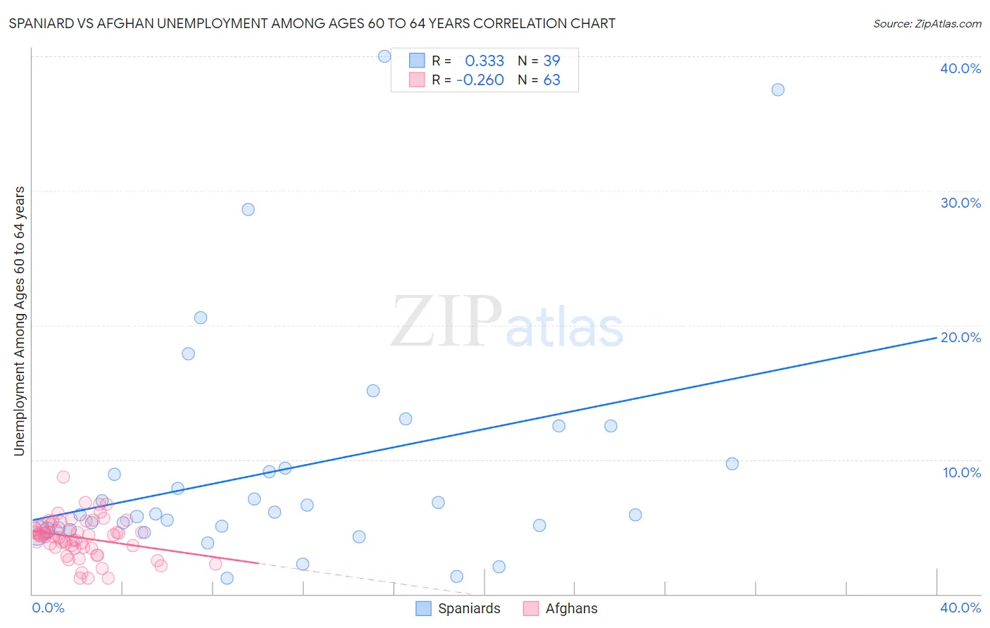 Spaniard vs Afghan Unemployment Among Ages 60 to 64 years