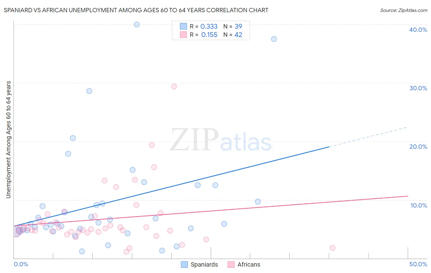Spaniard vs African Unemployment Among Ages 60 to 64 years