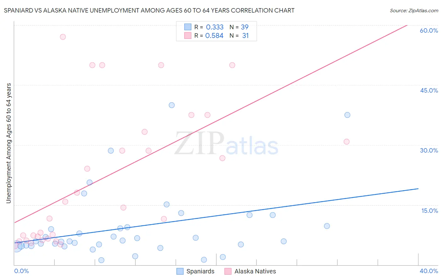 Spaniard vs Alaska Native Unemployment Among Ages 60 to 64 years