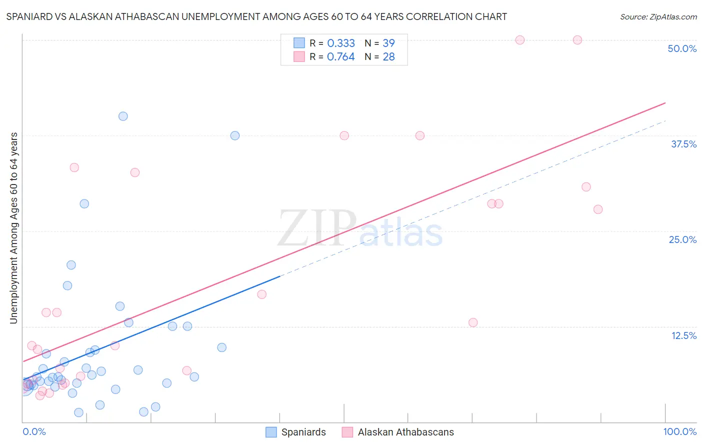 Spaniard vs Alaskan Athabascan Unemployment Among Ages 60 to 64 years