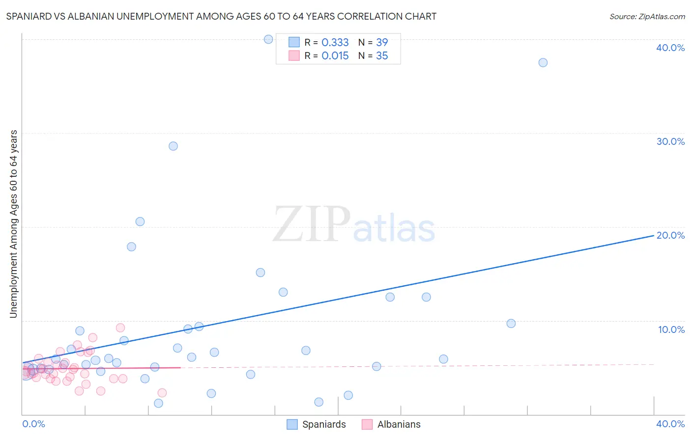 Spaniard vs Albanian Unemployment Among Ages 60 to 64 years