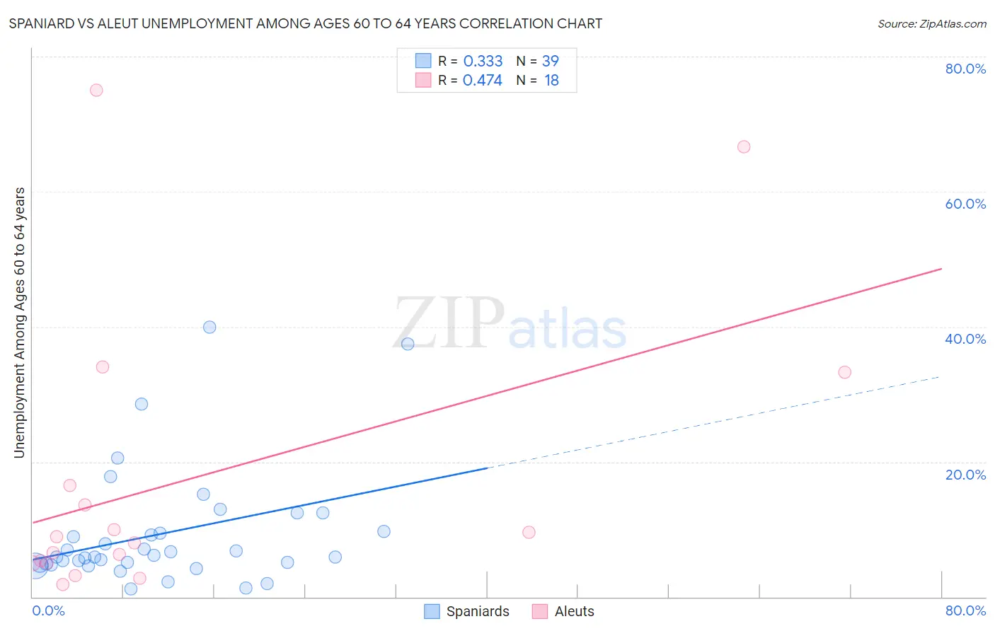 Spaniard vs Aleut Unemployment Among Ages 60 to 64 years