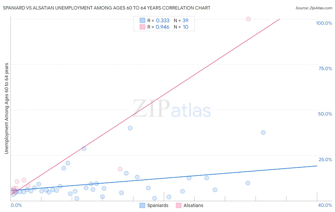 Spaniard vs Alsatian Unemployment Among Ages 60 to 64 years