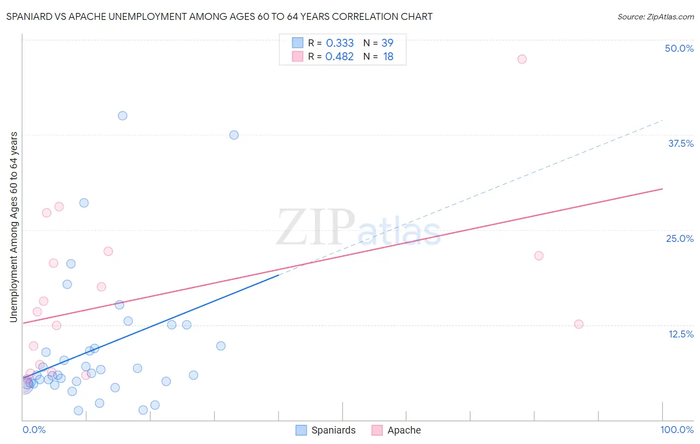 Spaniard vs Apache Unemployment Among Ages 60 to 64 years