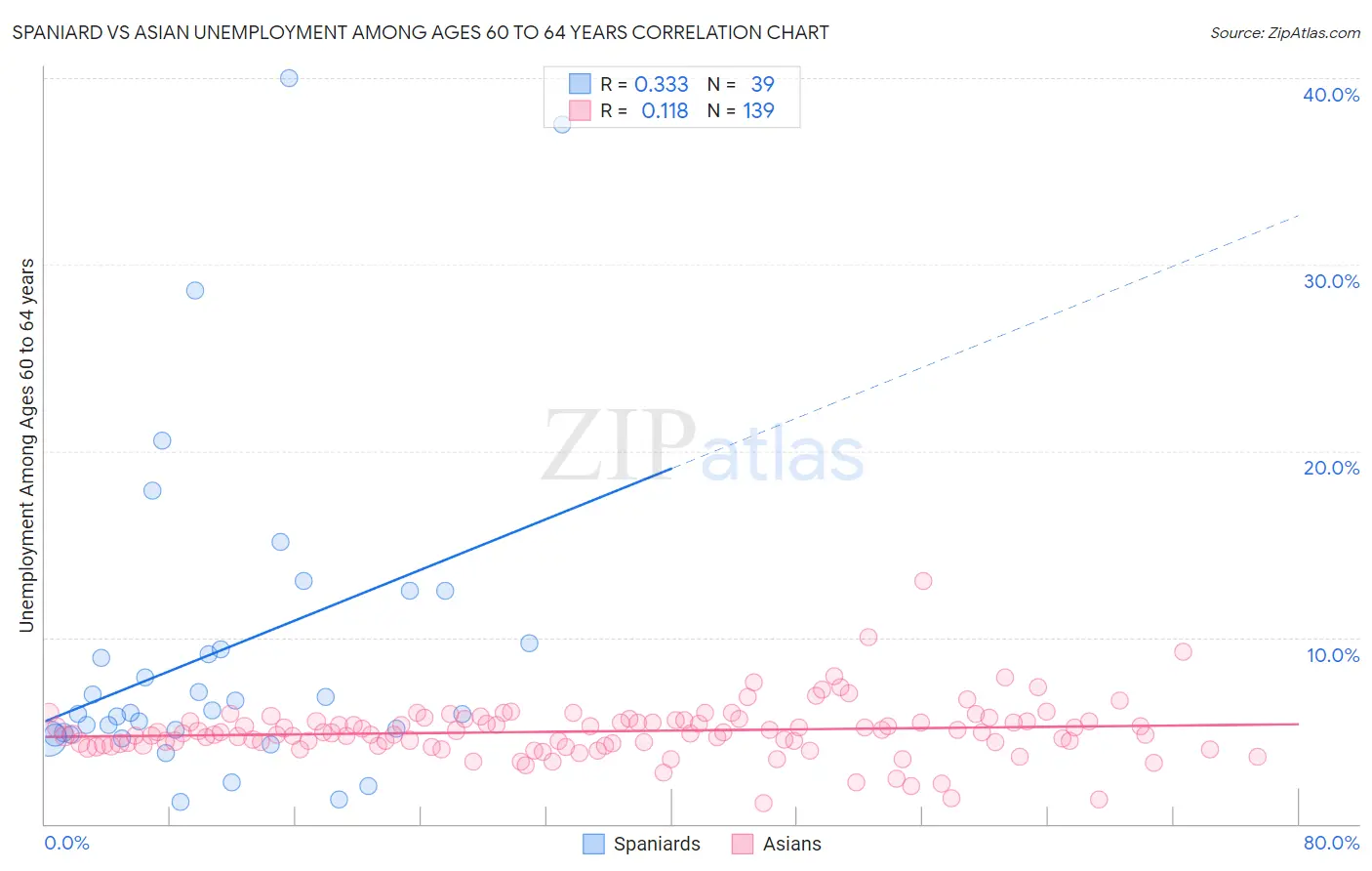 Spaniard vs Asian Unemployment Among Ages 60 to 64 years
