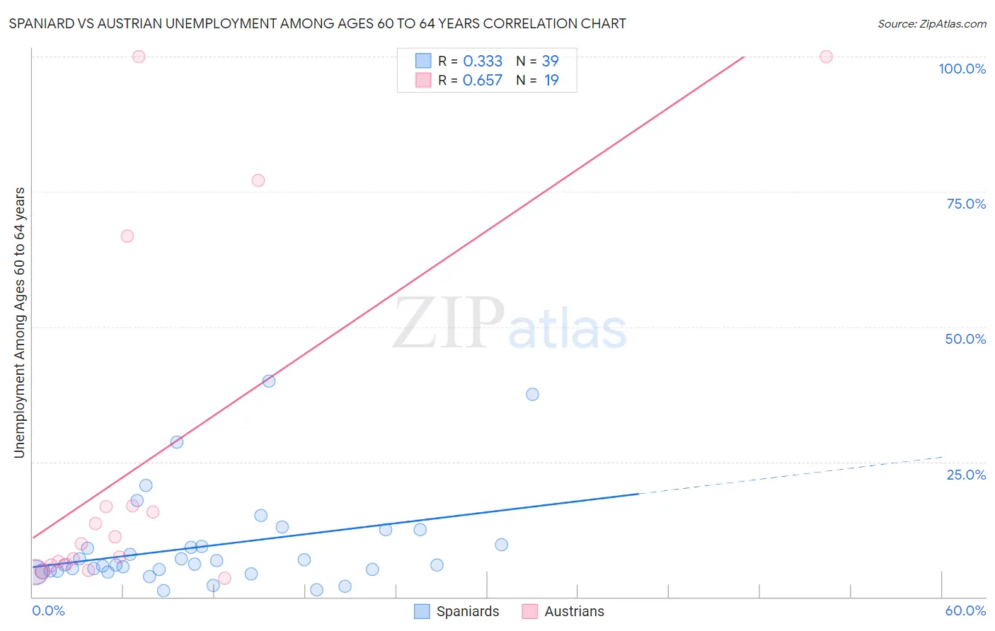 Spaniard vs Austrian Unemployment Among Ages 60 to 64 years