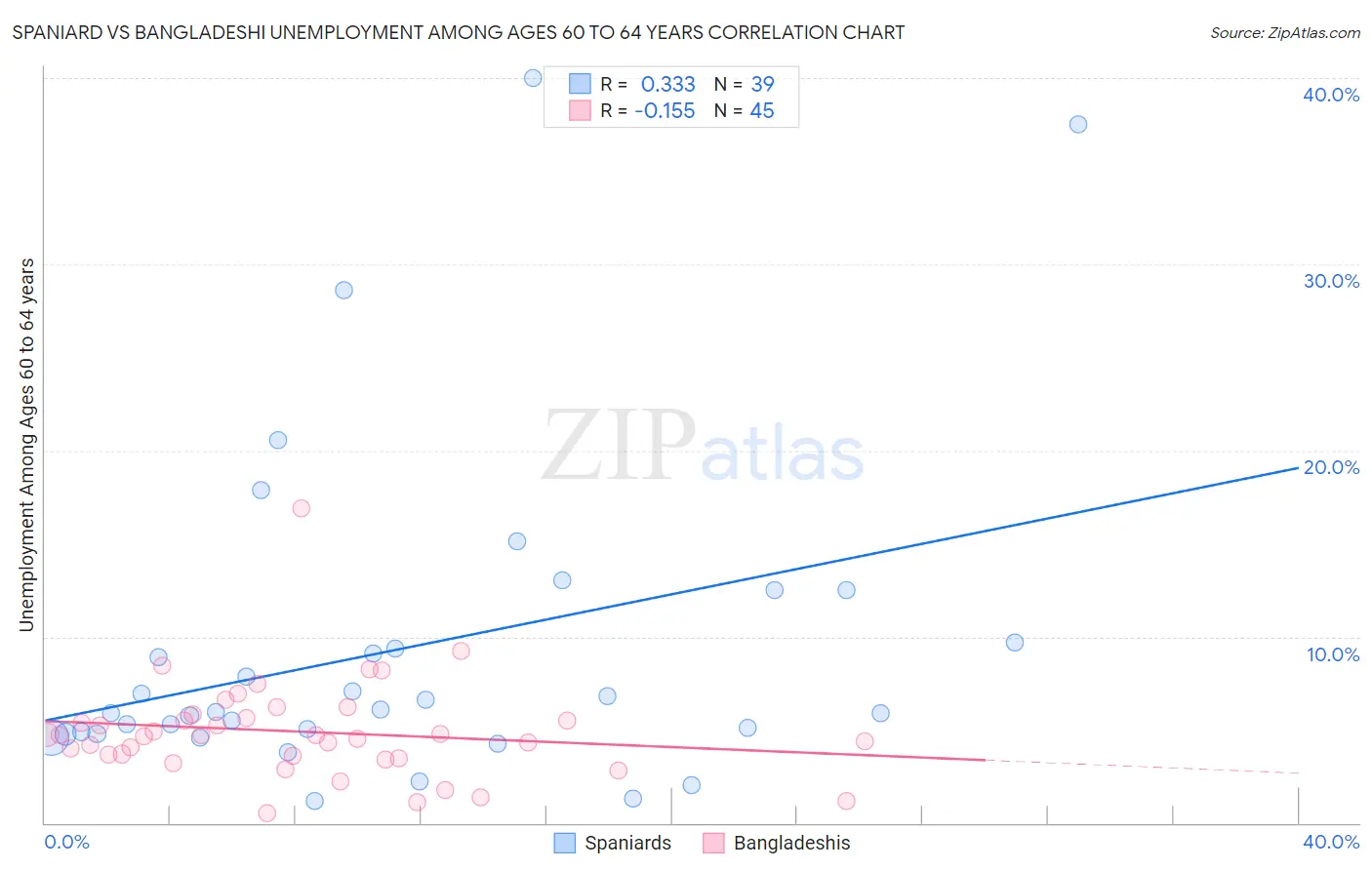 Spaniard vs Bangladeshi Unemployment Among Ages 60 to 64 years