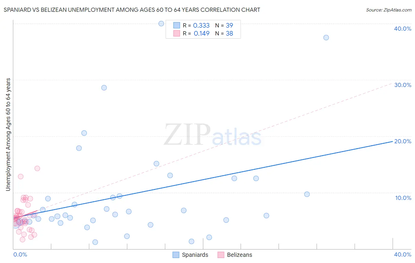 Spaniard vs Belizean Unemployment Among Ages 60 to 64 years