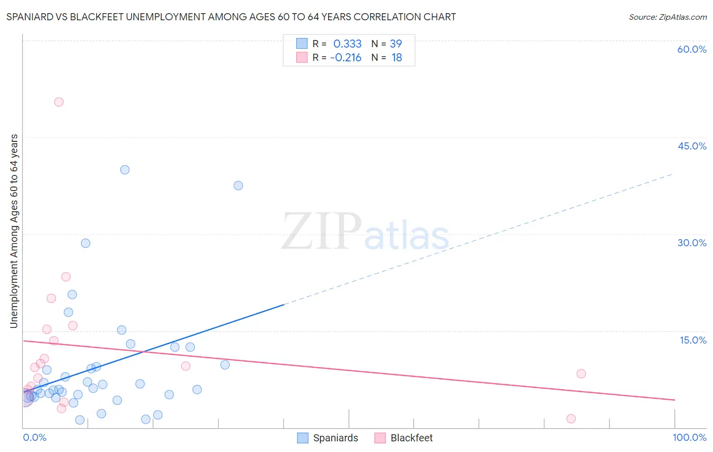 Spaniard vs Blackfeet Unemployment Among Ages 60 to 64 years