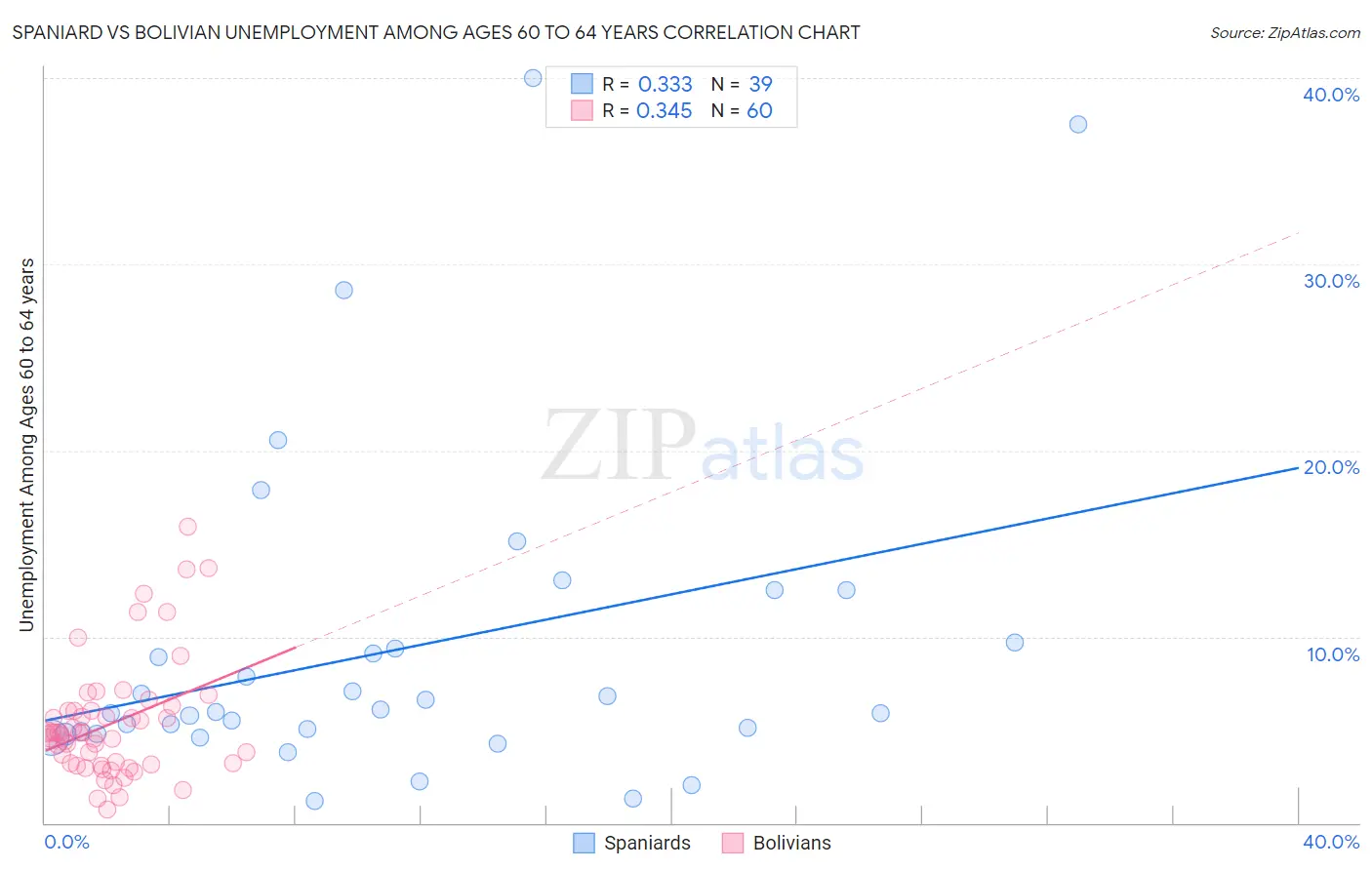 Spaniard vs Bolivian Unemployment Among Ages 60 to 64 years