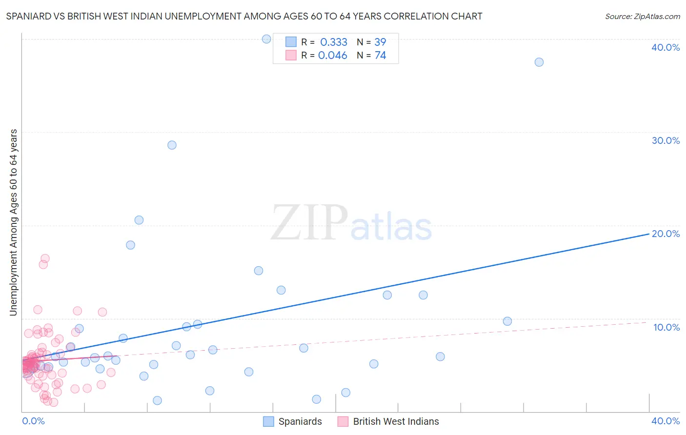 Spaniard vs British West Indian Unemployment Among Ages 60 to 64 years