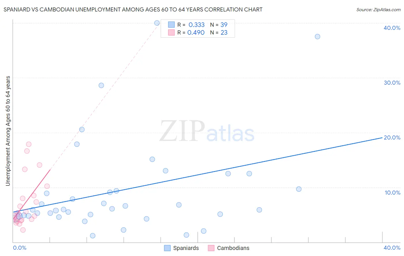 Spaniard vs Cambodian Unemployment Among Ages 60 to 64 years