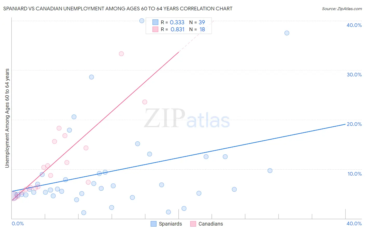 Spaniard vs Canadian Unemployment Among Ages 60 to 64 years
