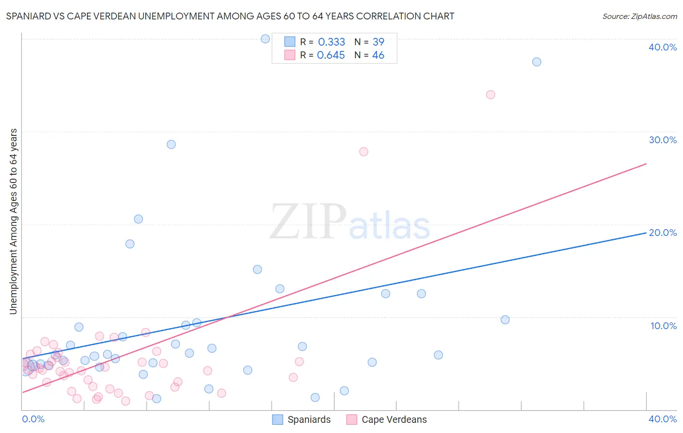 Spaniard vs Cape Verdean Unemployment Among Ages 60 to 64 years