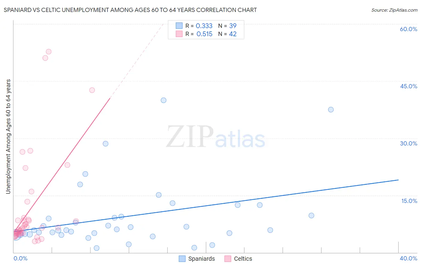 Spaniard vs Celtic Unemployment Among Ages 60 to 64 years