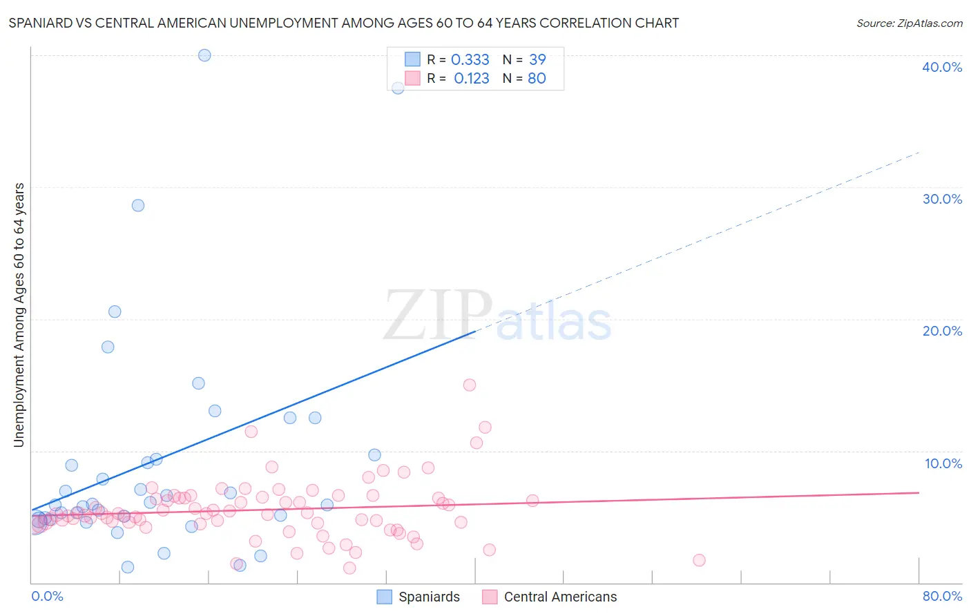 Spaniard vs Central American Unemployment Among Ages 60 to 64 years