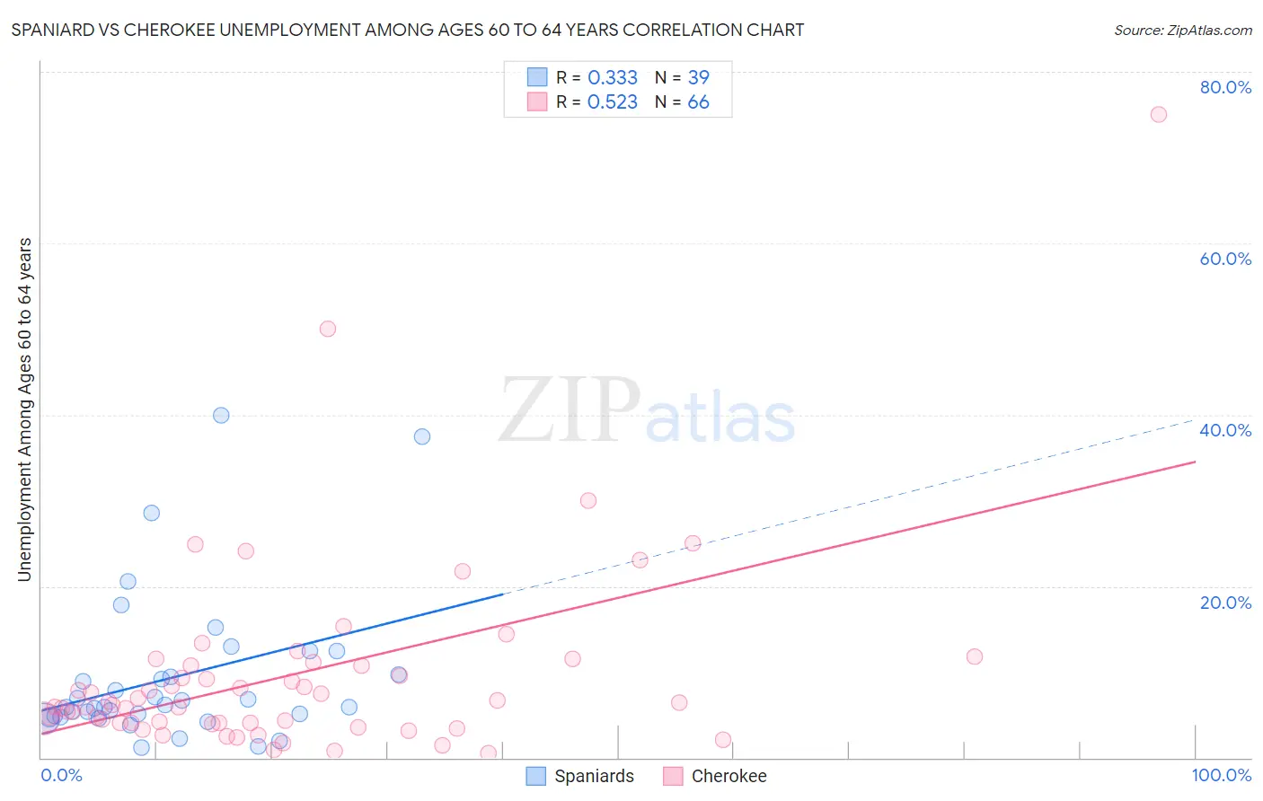 Spaniard vs Cherokee Unemployment Among Ages 60 to 64 years