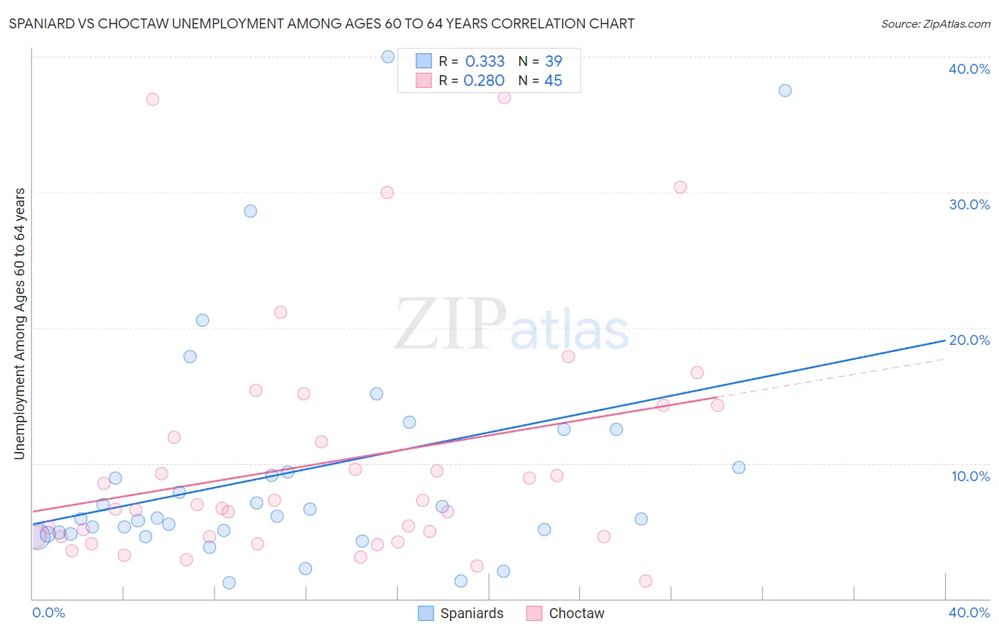 Spaniard vs Choctaw Unemployment Among Ages 60 to 64 years