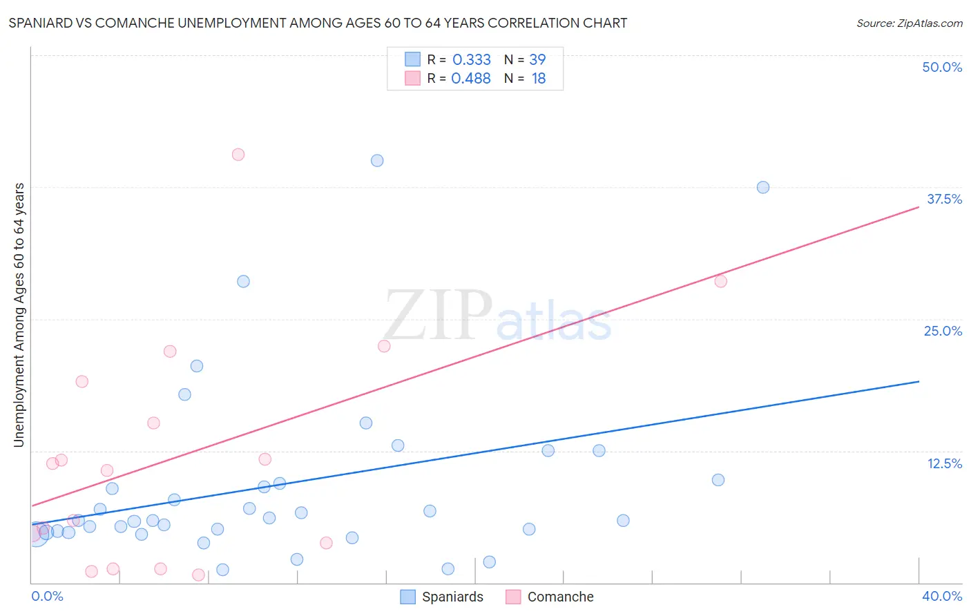 Spaniard vs Comanche Unemployment Among Ages 60 to 64 years