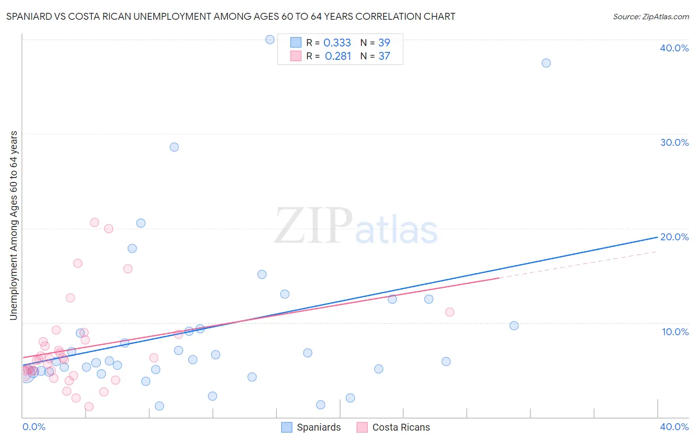 Spaniard vs Costa Rican Unemployment Among Ages 60 to 64 years