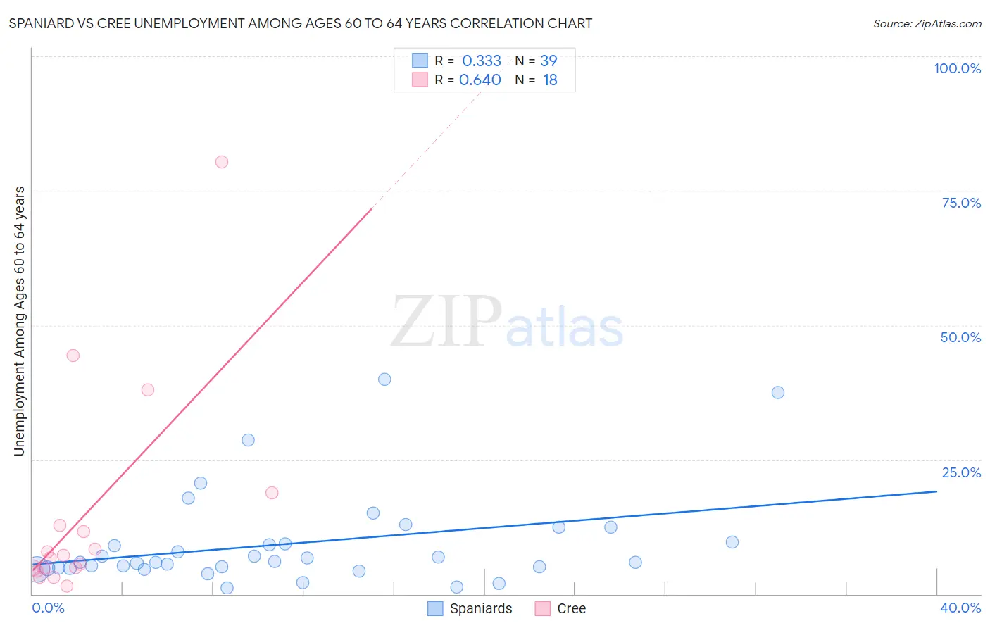 Spaniard vs Cree Unemployment Among Ages 60 to 64 years