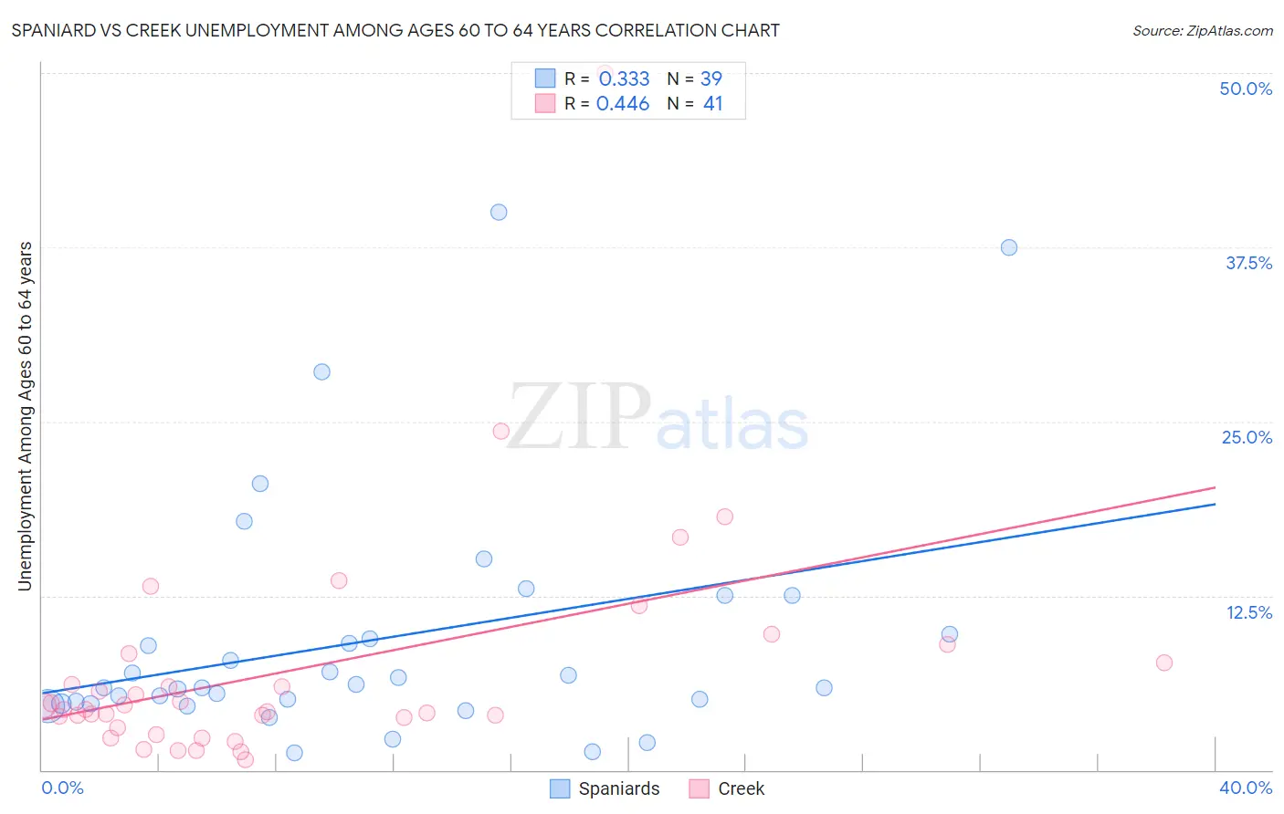 Spaniard vs Creek Unemployment Among Ages 60 to 64 years