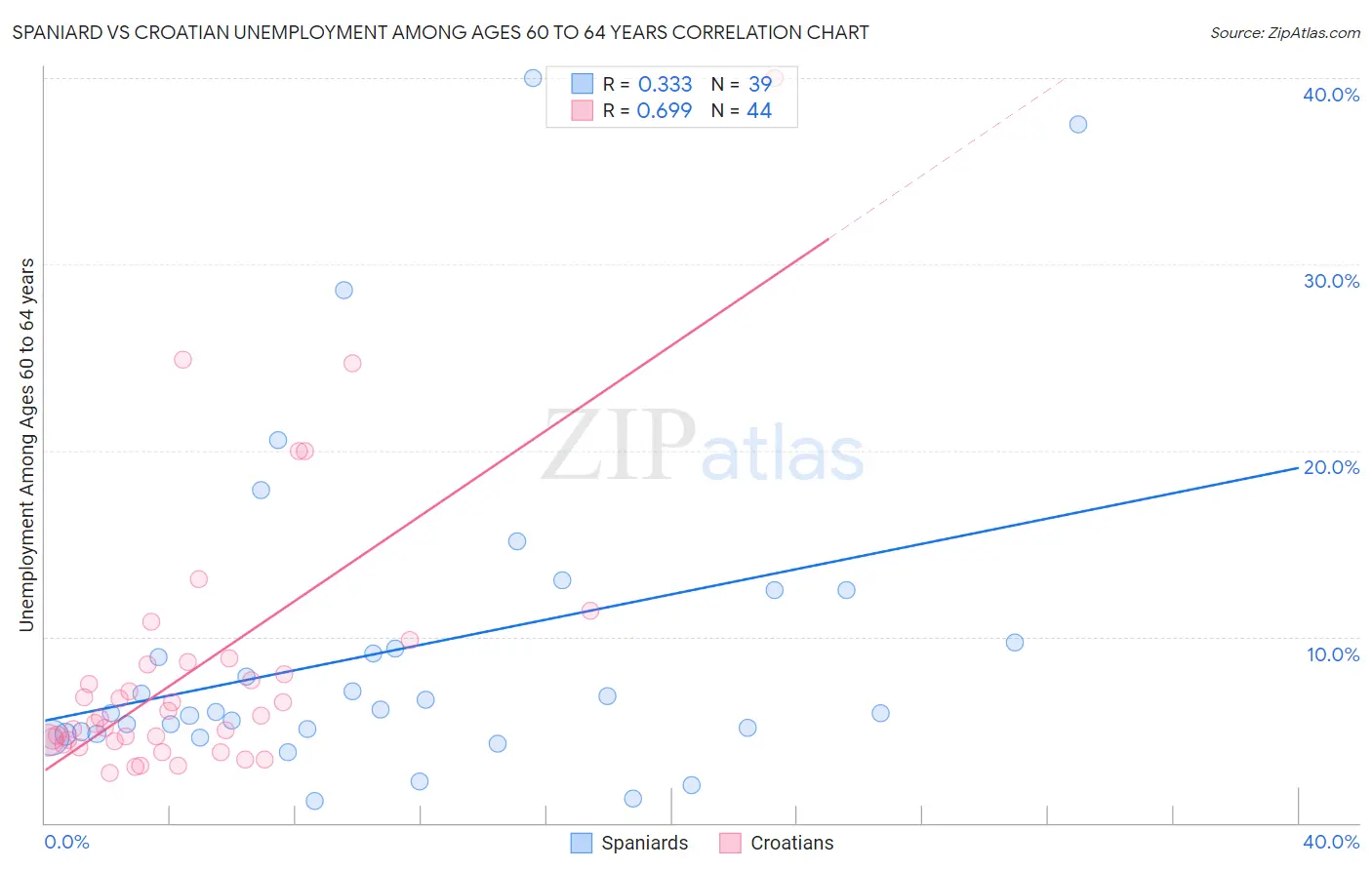 Spaniard vs Croatian Unemployment Among Ages 60 to 64 years