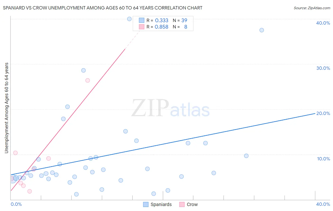 Spaniard vs Crow Unemployment Among Ages 60 to 64 years