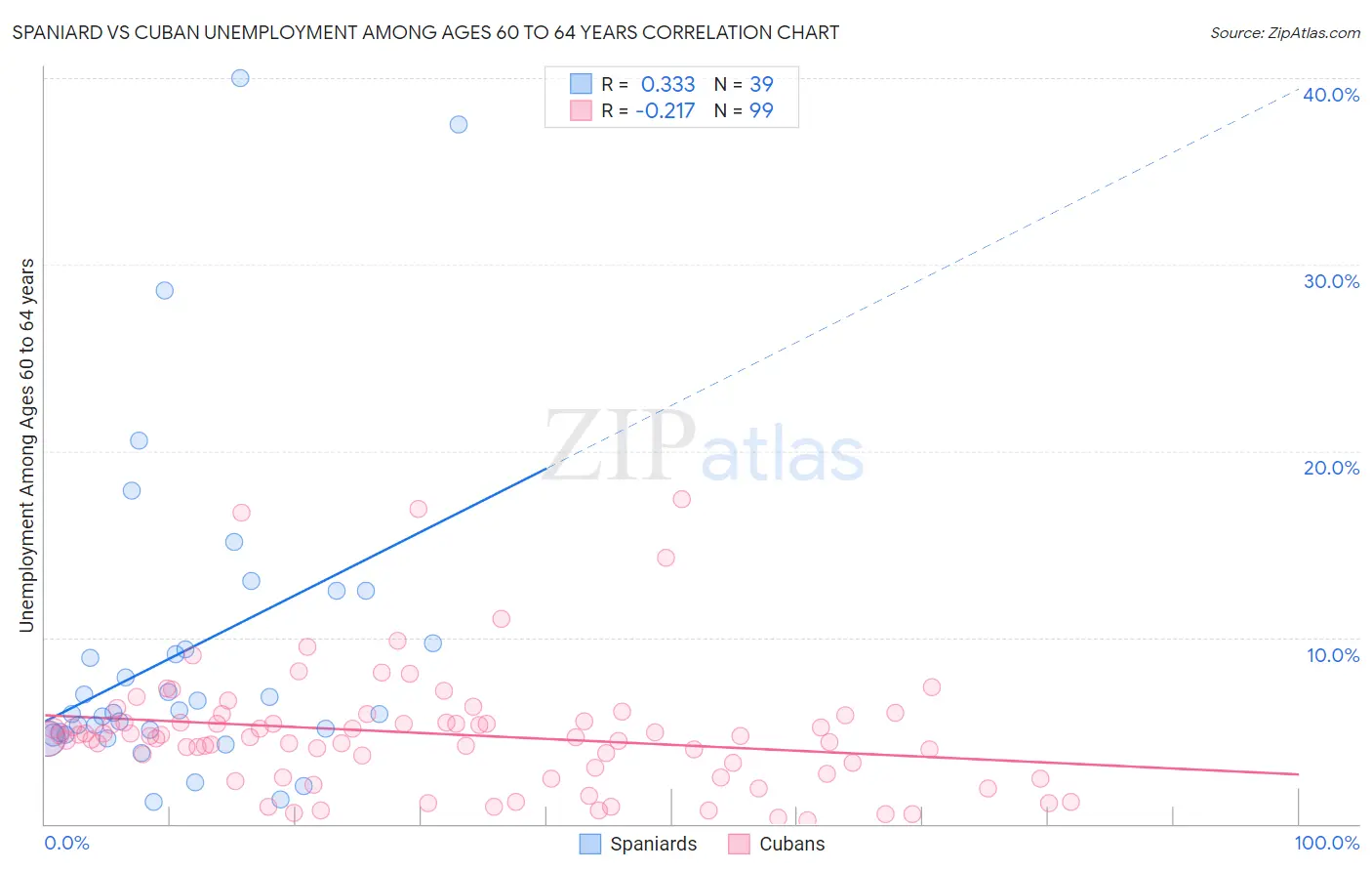 Spaniard vs Cuban Unemployment Among Ages 60 to 64 years