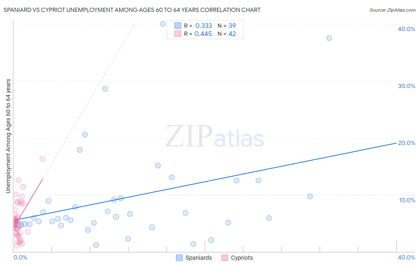 Spaniard vs Cypriot Unemployment Among Ages 60 to 64 years