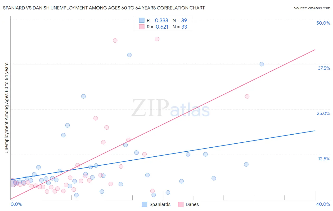 Spaniard vs Danish Unemployment Among Ages 60 to 64 years
