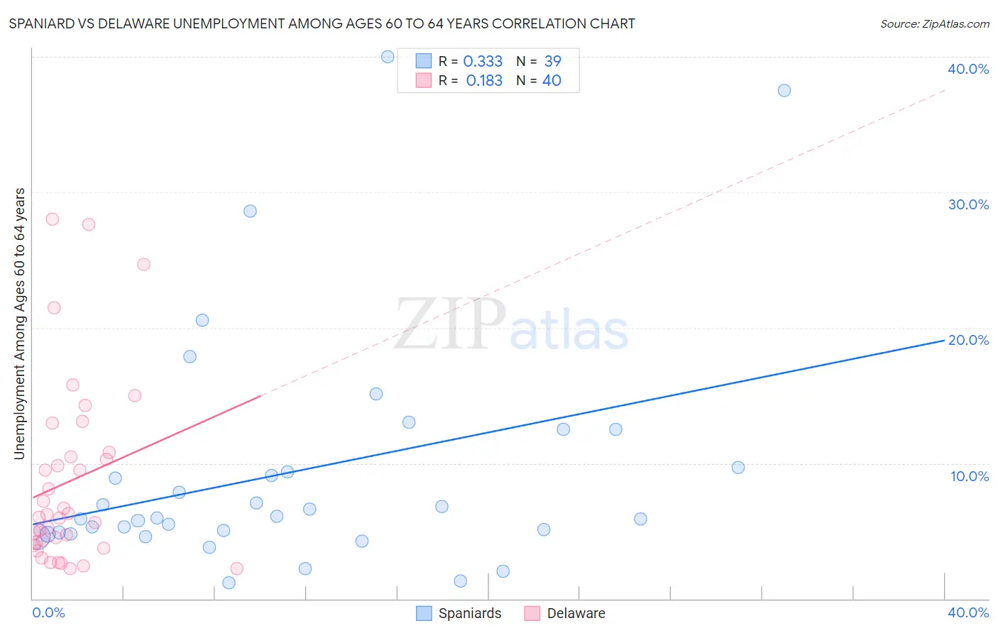 Spaniard vs Delaware Unemployment Among Ages 60 to 64 years