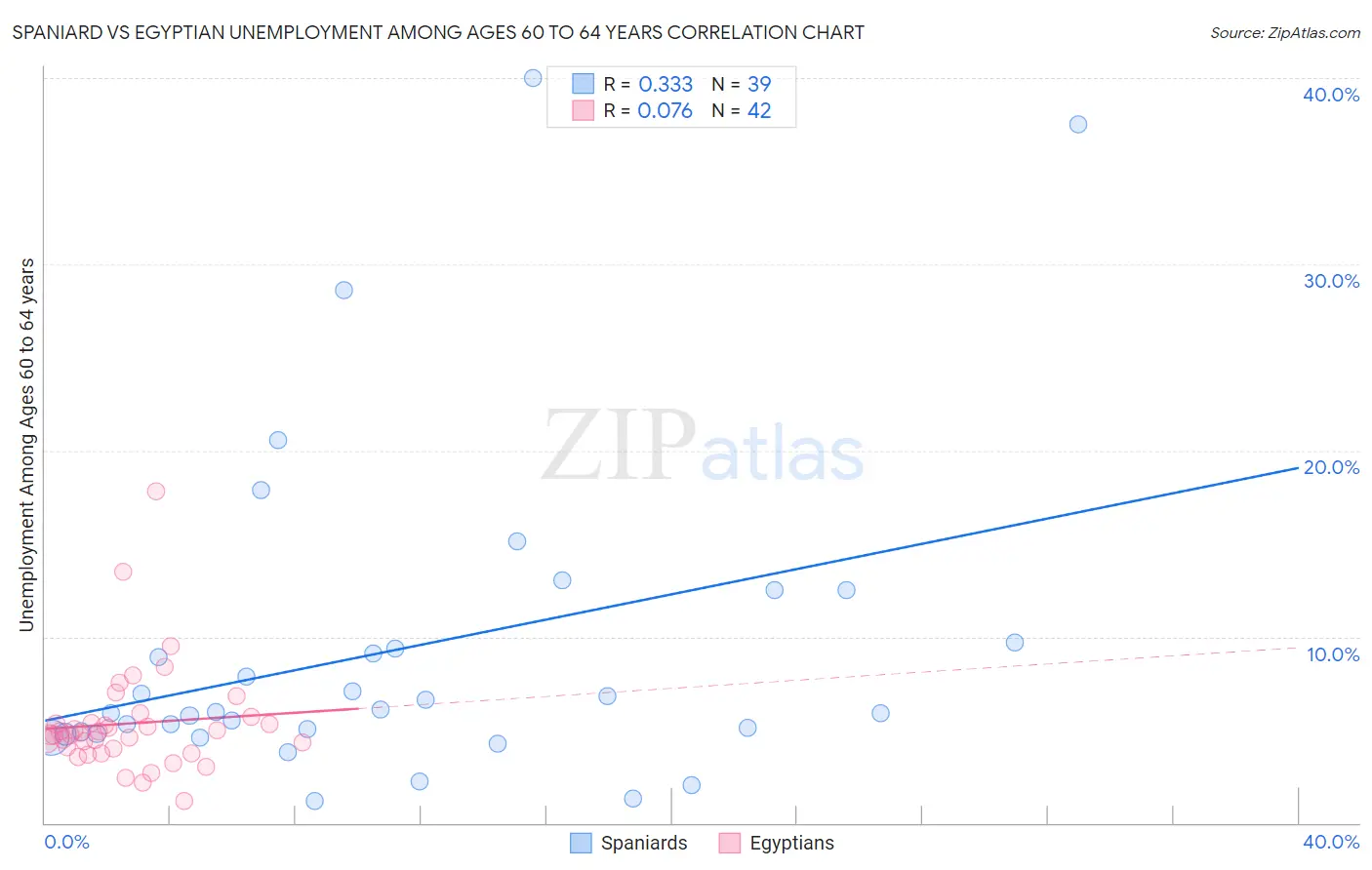 Spaniard vs Egyptian Unemployment Among Ages 60 to 64 years