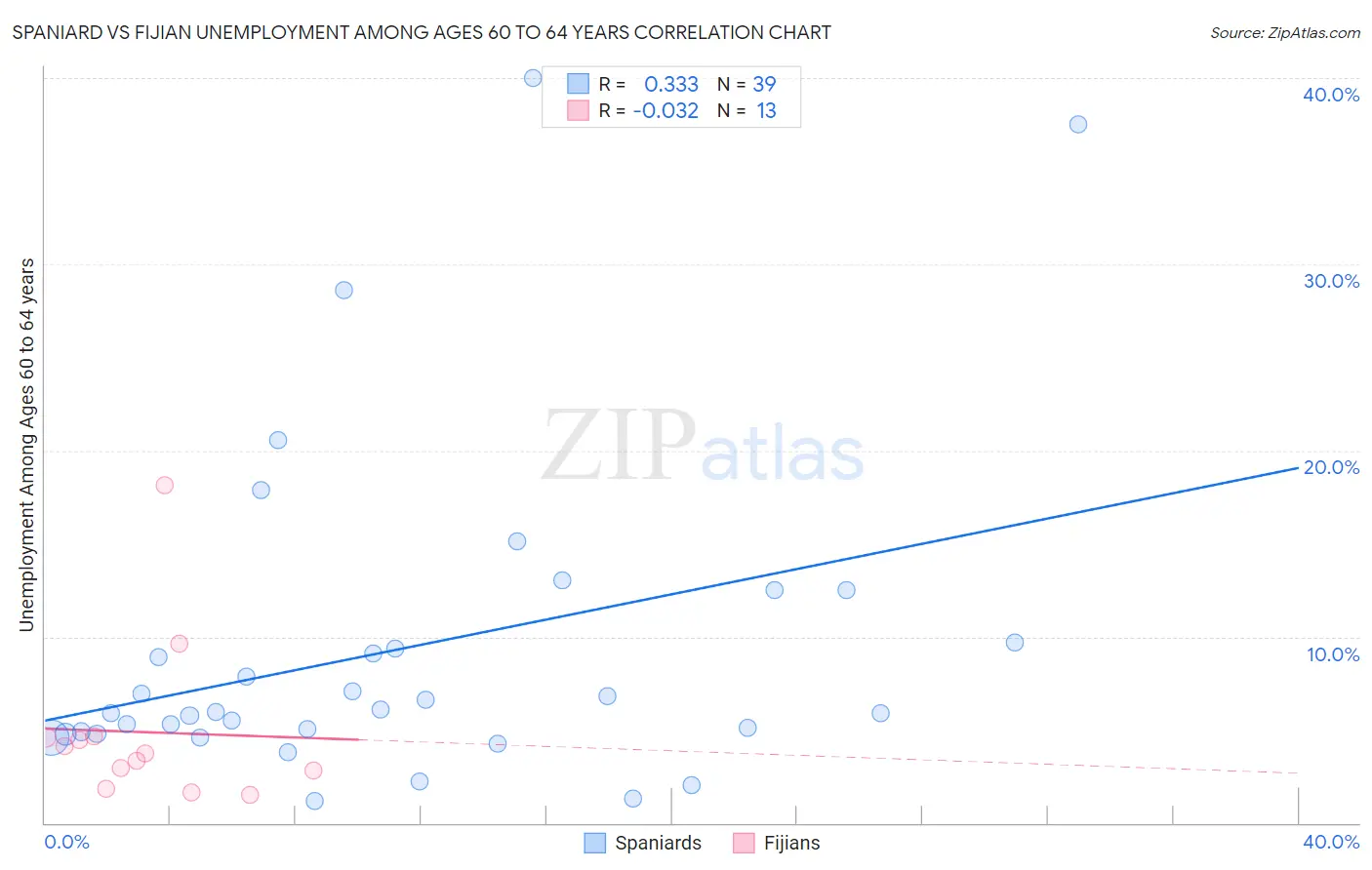 Spaniard vs Fijian Unemployment Among Ages 60 to 64 years