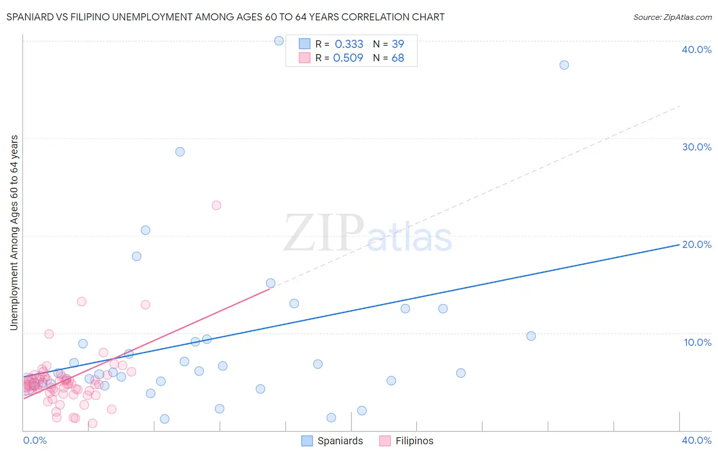 Spaniard vs Filipino Unemployment Among Ages 60 to 64 years